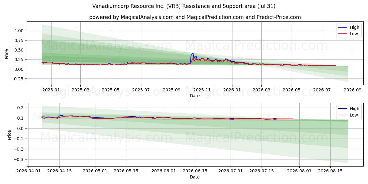  Vanadiumcorp Resource Inc. (VRB) Support and Resistance area (30 Jul) 