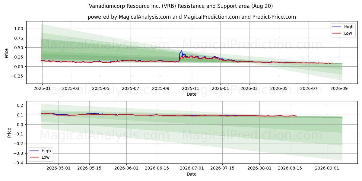  Vanadiumcorp Resource Inc. (VRB) Support and Resistance area (19 Aug) 