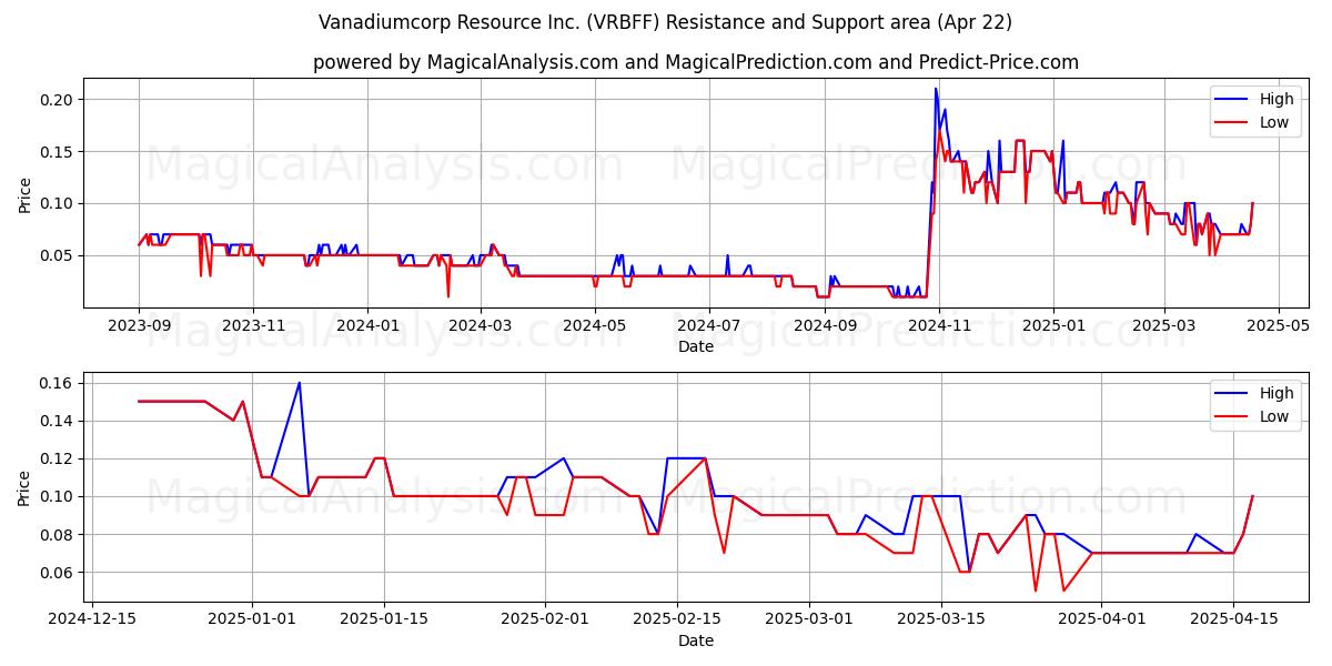  Vanadiumcorp Resource Inc. (VRBFF) Support and Resistance area (22 Apr) 