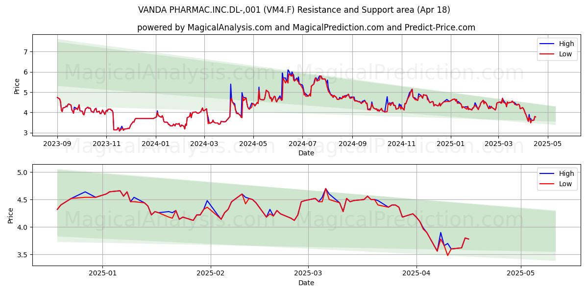  VANDA PHARMAC.INC.DL-,001 (VM4.F) Support and Resistance area (18 Apr) 