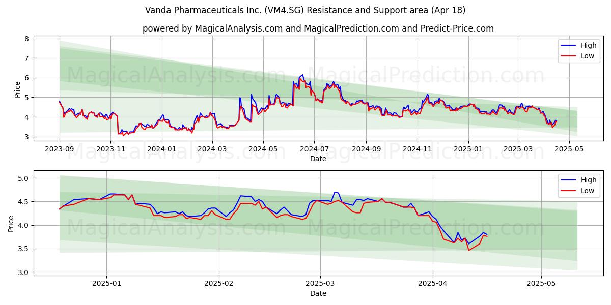  Vanda Pharmaceuticals Inc. (VM4.SG) Support and Resistance area (18 Apr) 