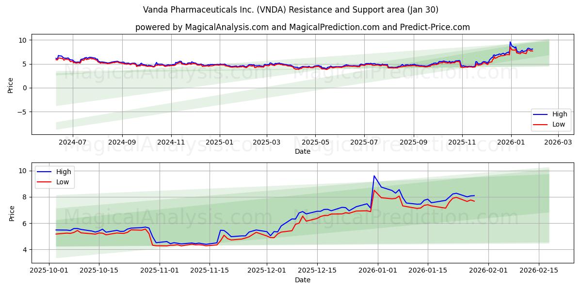  Vanda Pharmaceuticals Inc. (VNDA) Support and Resistance area (29 Jan) 