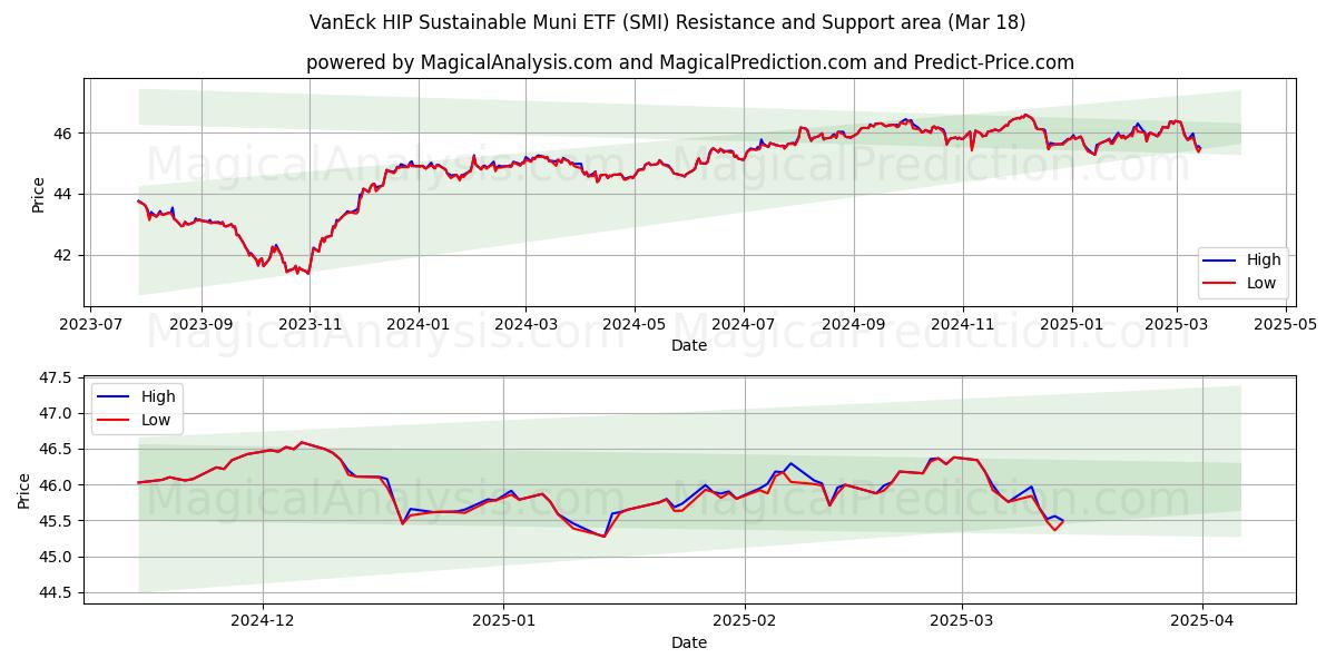  VanEck HIP Sustainable Muni ETF (SMI) Support and Resistance area (18 Mar) 
