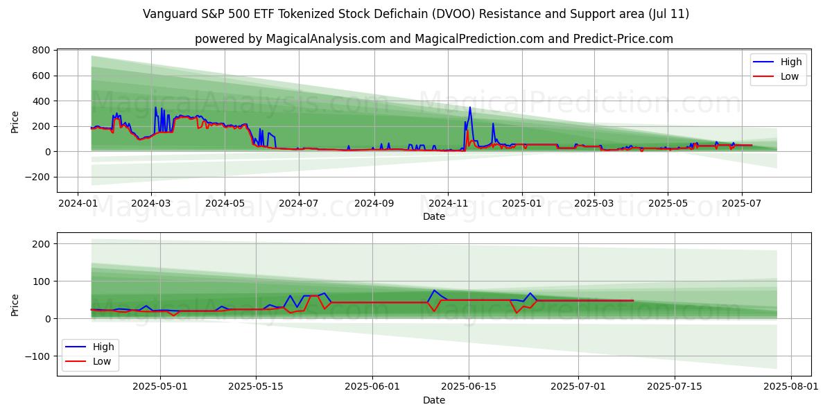  Vanguard S&P 500 ETF Tokenized Stock Defichain (DVOO) Support and Resistance area (10 Jul) 