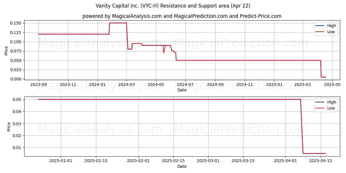  Vanity Capital Inc. (VYC-H) Support and Resistance area (22 Apr) 