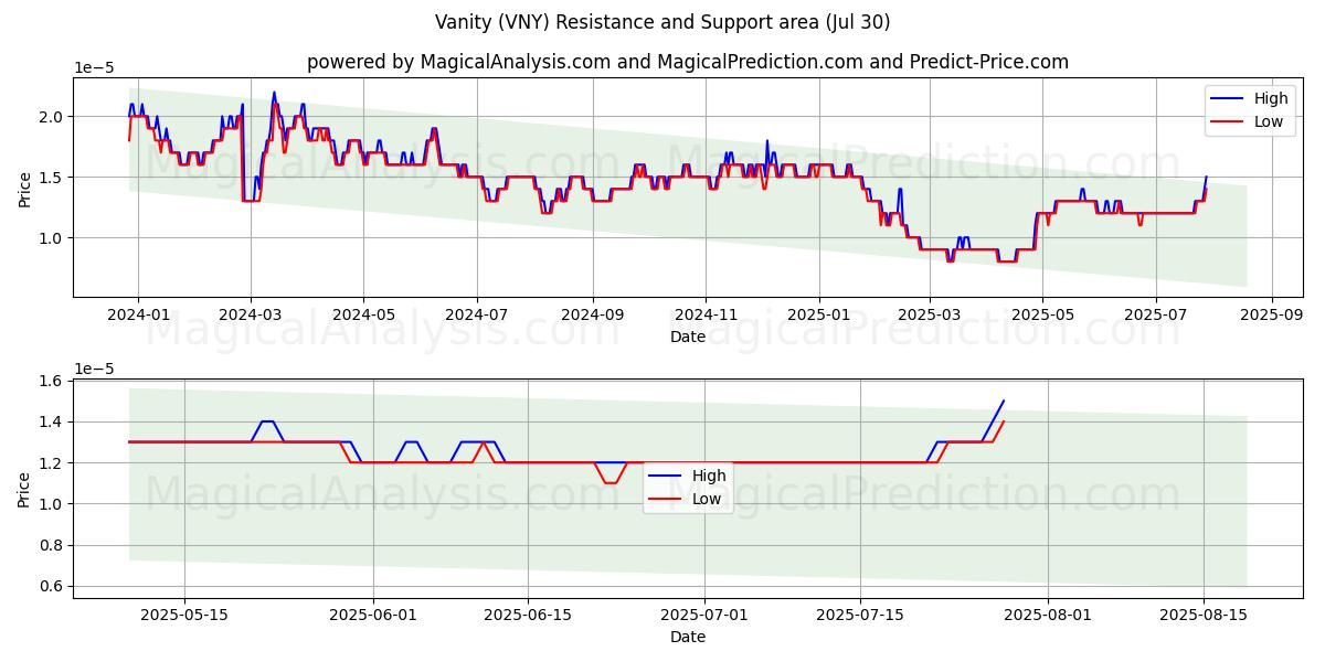  虚栄心 (VNY) Support and Resistance area (29 Jul) 