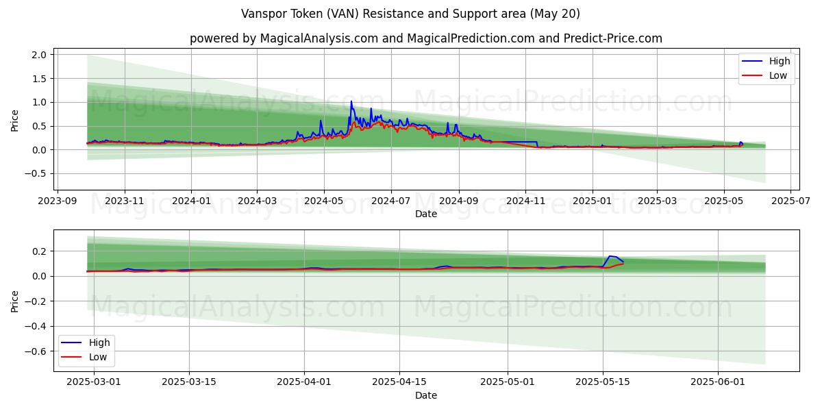  Vanspor Token (VAN) Support and Resistance area (20 May) 