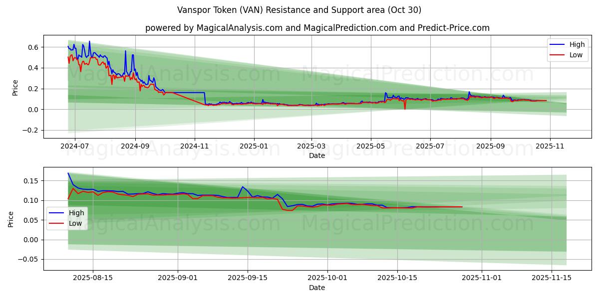  رمز فانسبور (VAN) Support and Resistance area (29 Oct) 