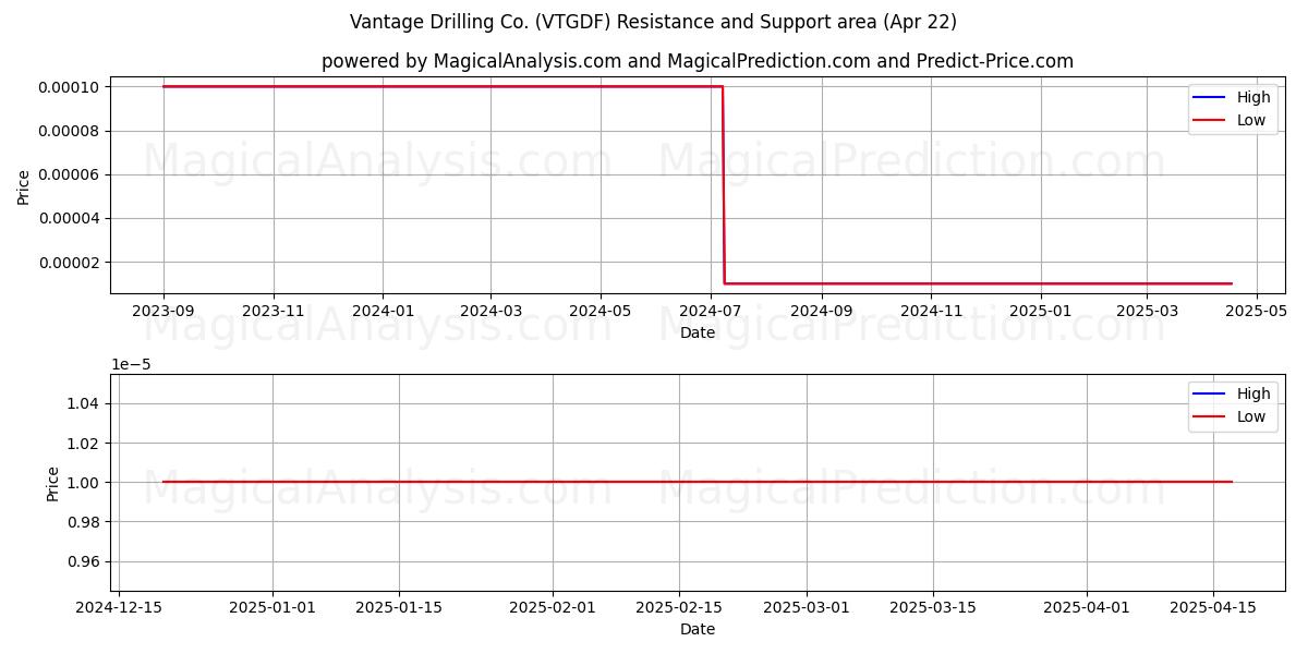  Vantage Drilling Co. (VTGDF) Support and Resistance area (22 Apr) 