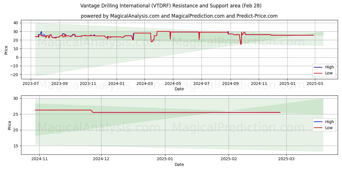  Vantage Drilling International (VTDRF) Support and Resistance area (14 Mar) 