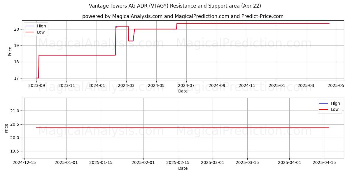  Vantage Towers AG ADR (VTAGY) Support and Resistance area (22 Apr) 