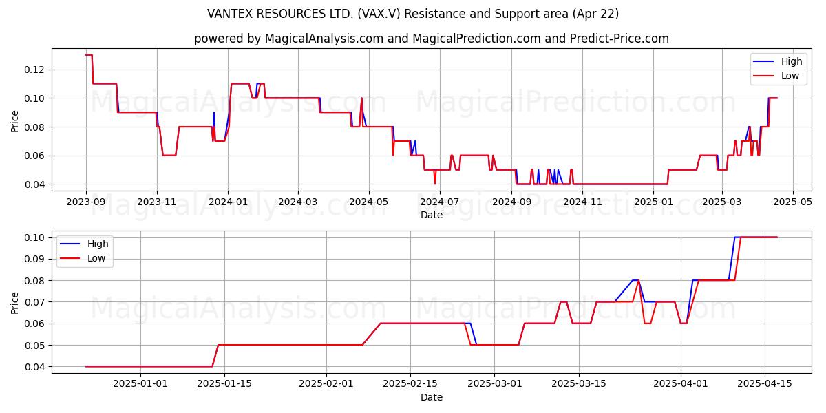  VANTEX RESOURCES LTD. (VAX.V) Support and Resistance area (22 Apr) 