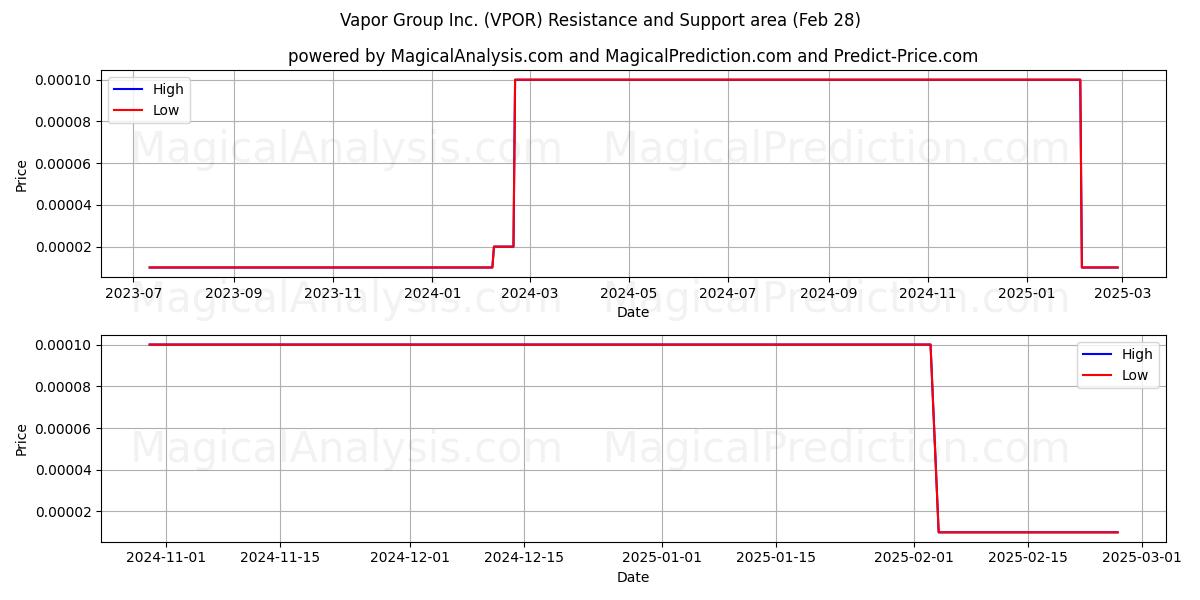  Vapor Group Inc. (VPOR) Support and Resistance area (14 Mar) 