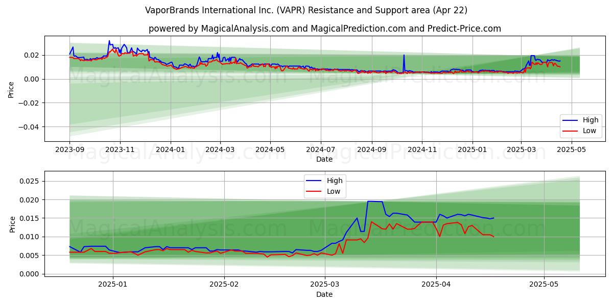  VaporBrands International Inc. (VAPR) Support and Resistance area (22 Apr) 