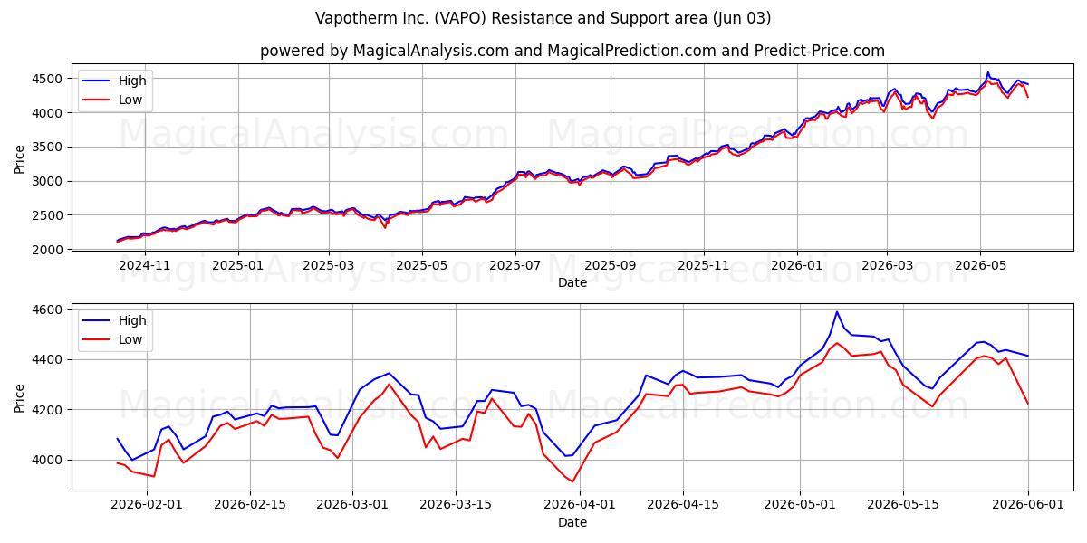  Vapotherm Inc. (VAPO) Support and Resistance area (02 Jun) 