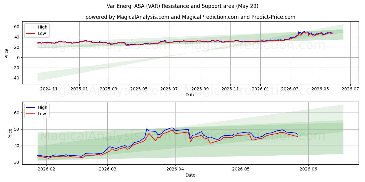  Var Energi ASA (VAR) Support and Resistance area (28 May) 