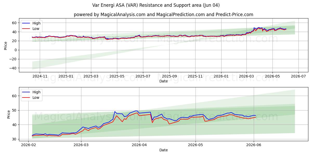  Var Energi ASA (VAR) Support and Resistance area (03 Jun) 