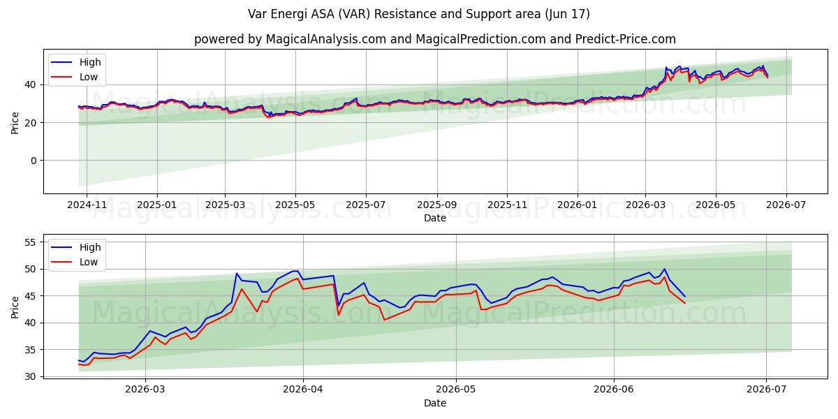  Var Energi ASA (VAR) Support and Resistance area (11 Jun) 