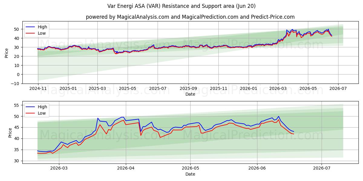  Var Energi ASA (VAR) Support and Resistance area (19 Jun) 
