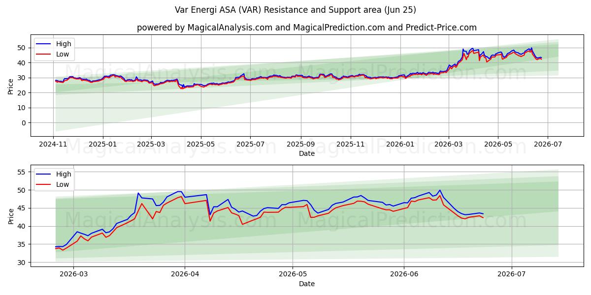  Var Energi ASA (VAR) Support and Resistance area (22 Jun) 