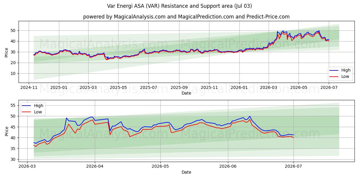  Var Energi ASA (VAR) Support and Resistance area (02 Jul) 