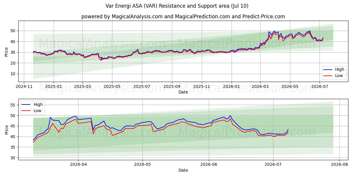  Var Energi ASA (VAR) Support and Resistance area (09 Jul) 