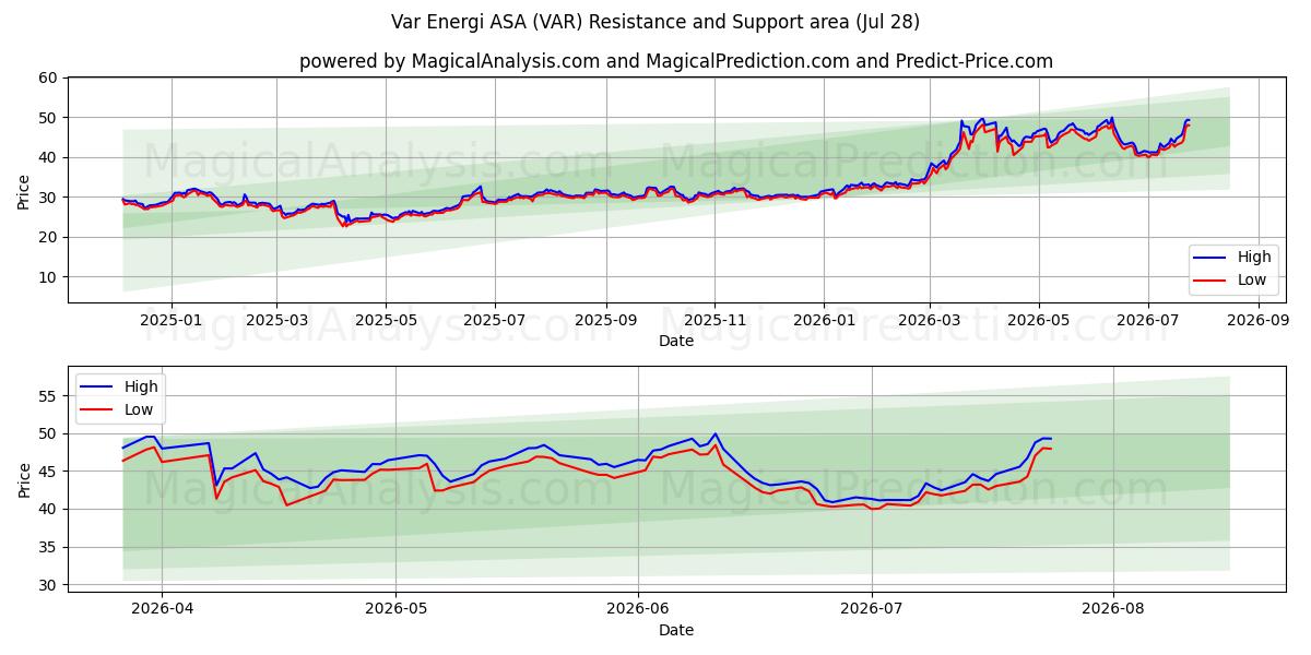  Var Energi ASA (VAR) Support and Resistance area (24 Jul) 