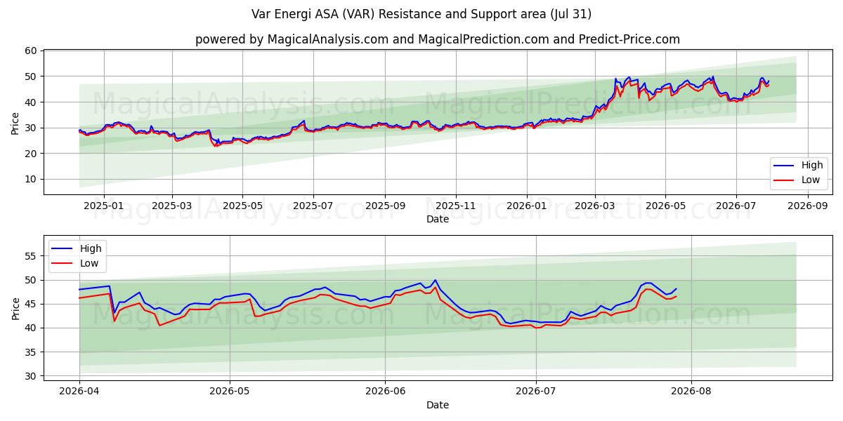  Var Energi ASA (VAR) Support and Resistance area (30 Jul) 