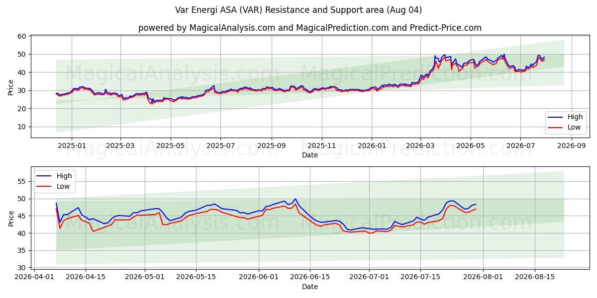  Var Energi ASA (VAR) Support and Resistance area (03 Aug) 