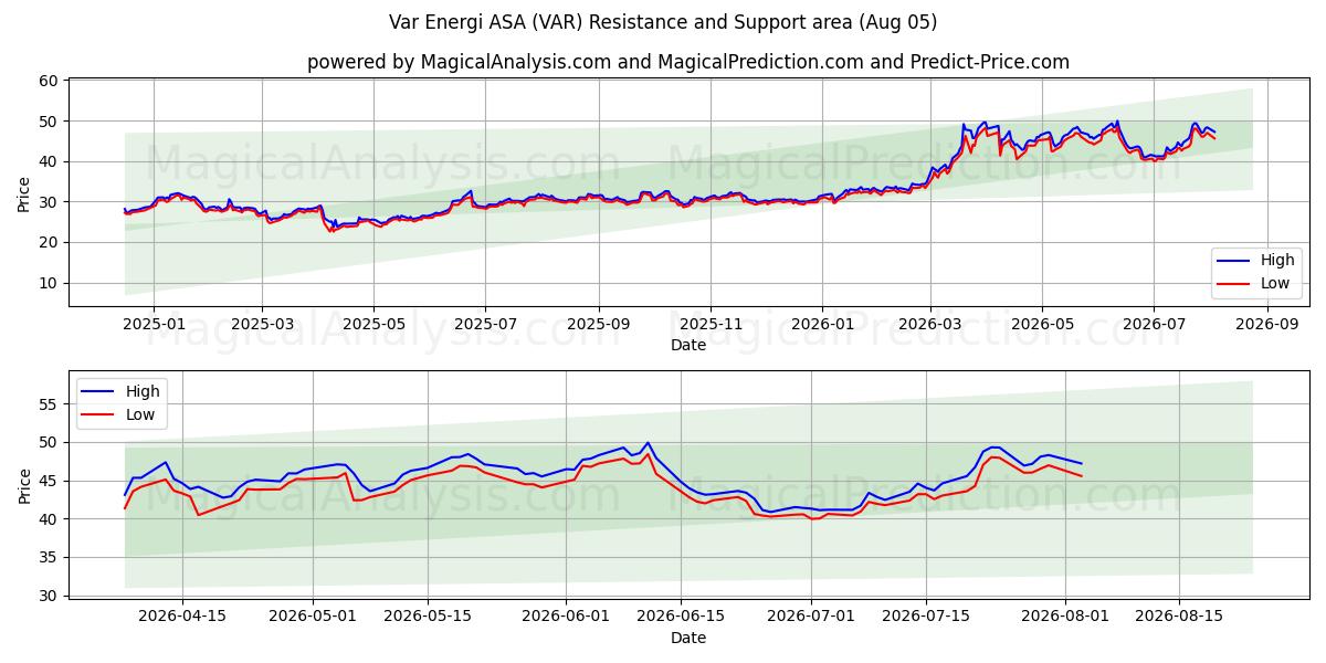  Var Energi ASA (VAR) Support and Resistance area (04 Aug) 