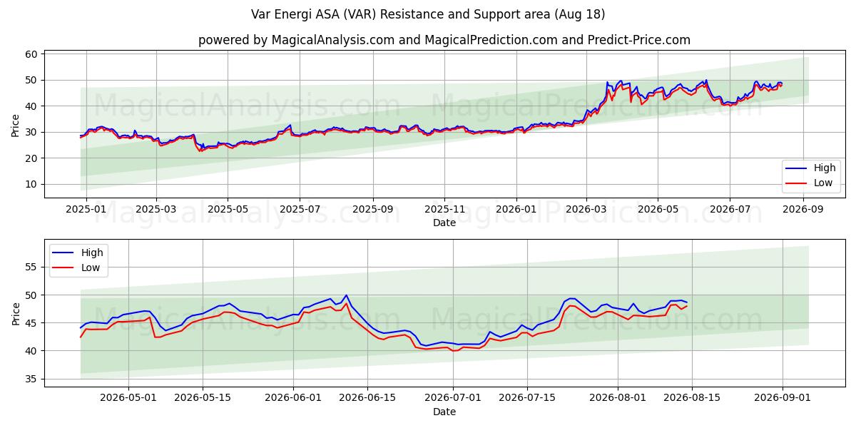  Var Energi ASA (VAR) Support and Resistance area (17 Aug) 