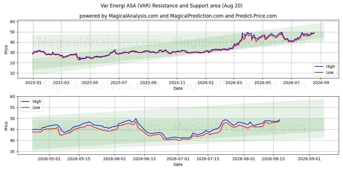  Var Energi ASA (VAR) Support and Resistance area (19 Aug) 