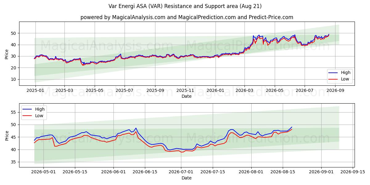  Var Energi ASA (VAR) Support and Resistance area (20 Aug) 