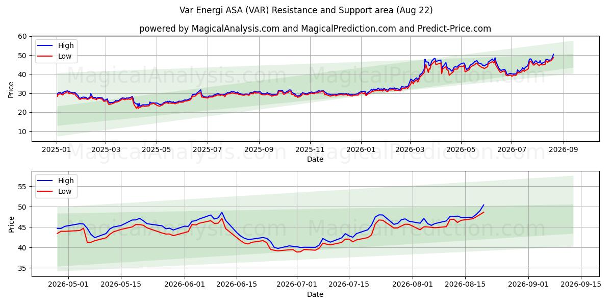  Var Energi ASA (VAR) Support and Resistance area (21 Aug) 