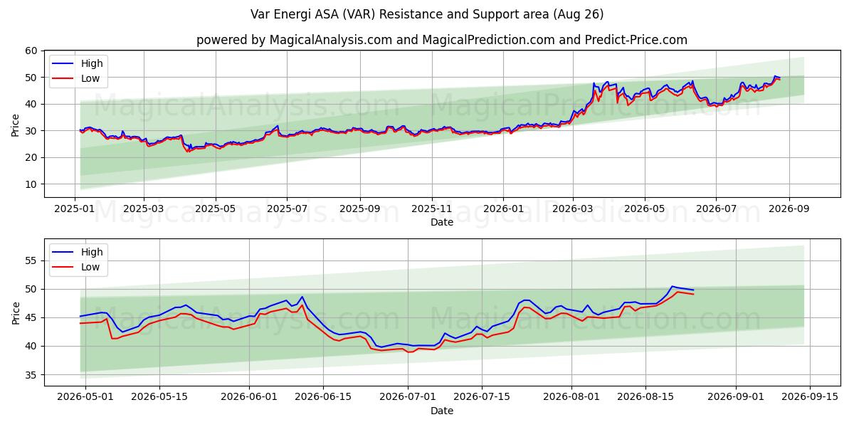  Var Energi ASA (VAR) Support and Resistance area (24 Aug) 