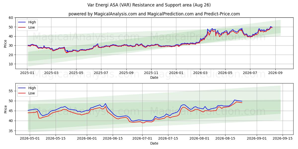  Var Energi ASA (VAR) Support and Resistance area (25 Aug) 
