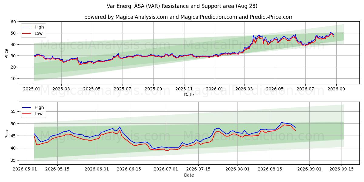  Var Energi ASA (VAR) Support and Resistance area (27 Aug) 