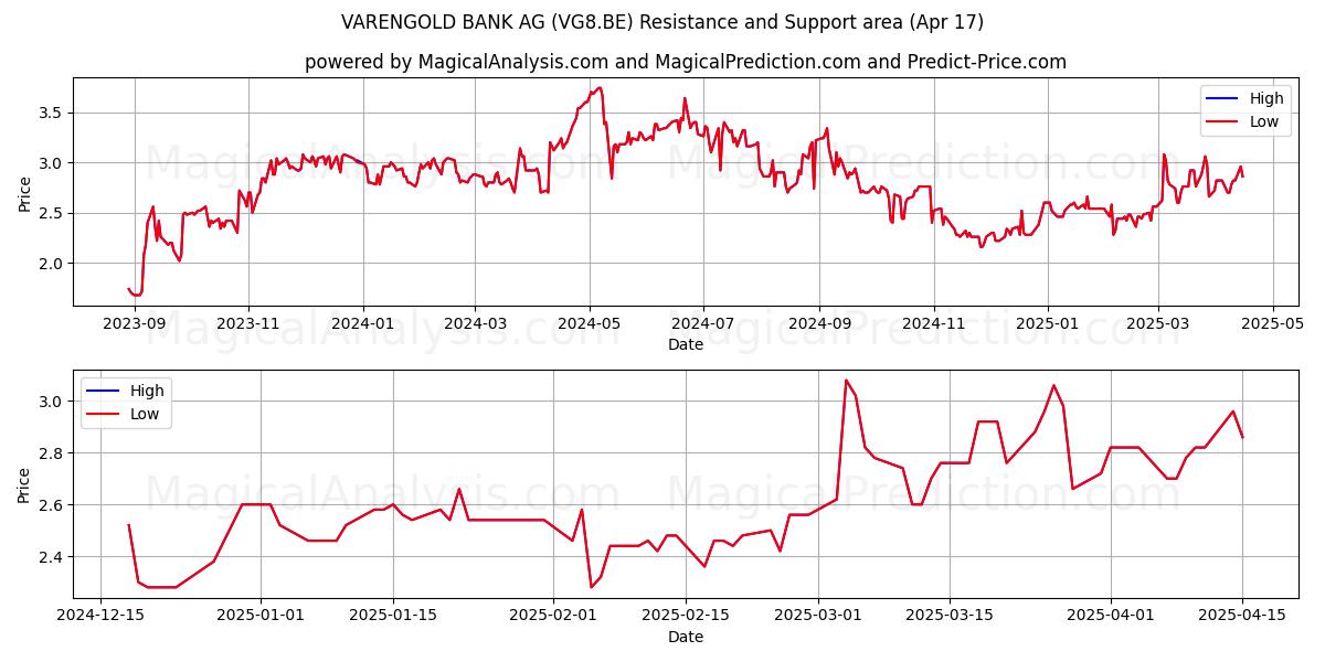  VARENGOLD BANK AG (VG8.BE) Support and Resistance area (17 Apr) 