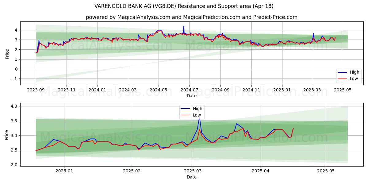  VARENGOLD BANK AG (VG8.DE) Support and Resistance area (18 Apr) 