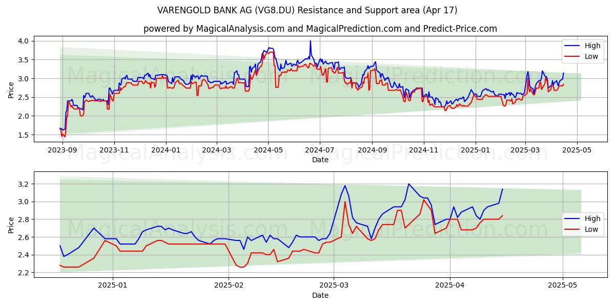  VARENGOLD BANK AG (VG8.DU) Support and Resistance area (17 Apr) 
