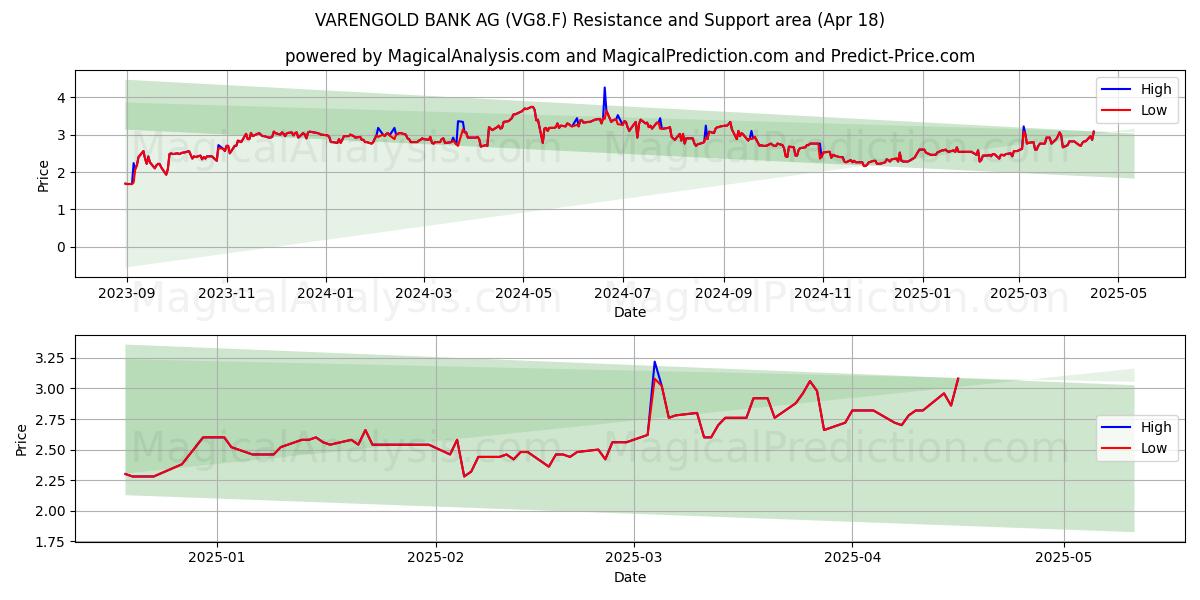  VARENGOLD BANK AG (VG8.F) Support and Resistance area (18 Apr) 