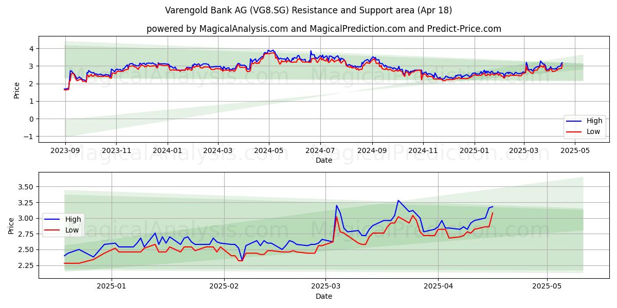  Varengold Bank AG (VG8.SG) Support and Resistance area (18 Apr) 
