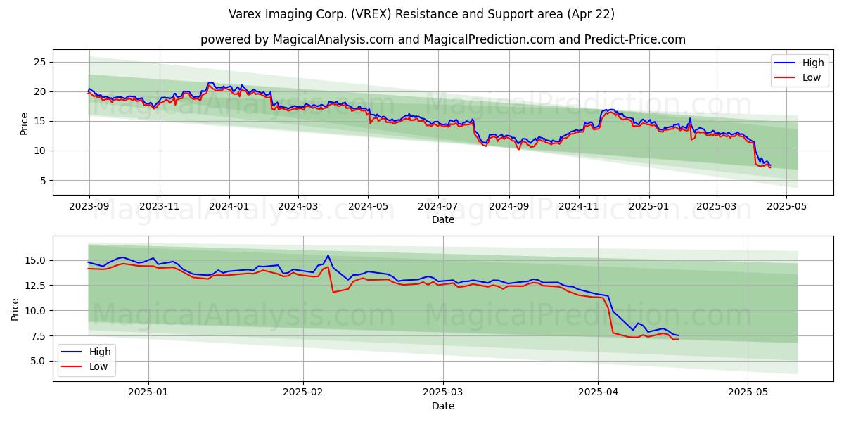  Varex Imaging Corp. (VREX) Support and Resistance area (22 Apr) 
