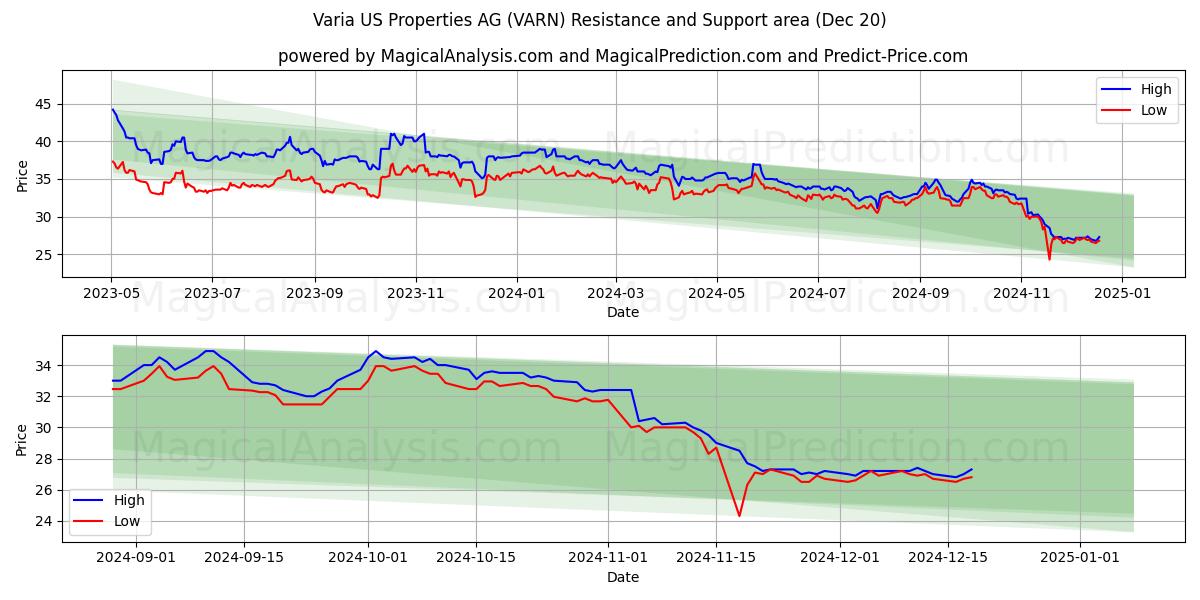  Varia US Properties AG (VARN) Support and Resistance area (20 Dec) 