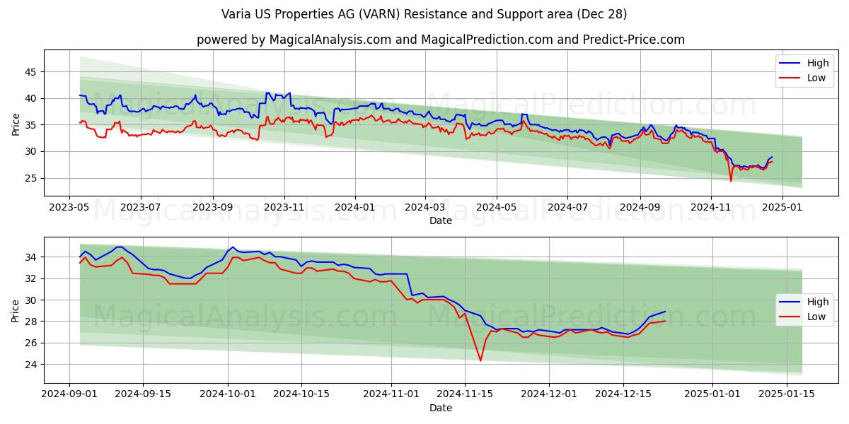  Varia US Properties AG (VARN) Support and Resistance area (28 Dec) 