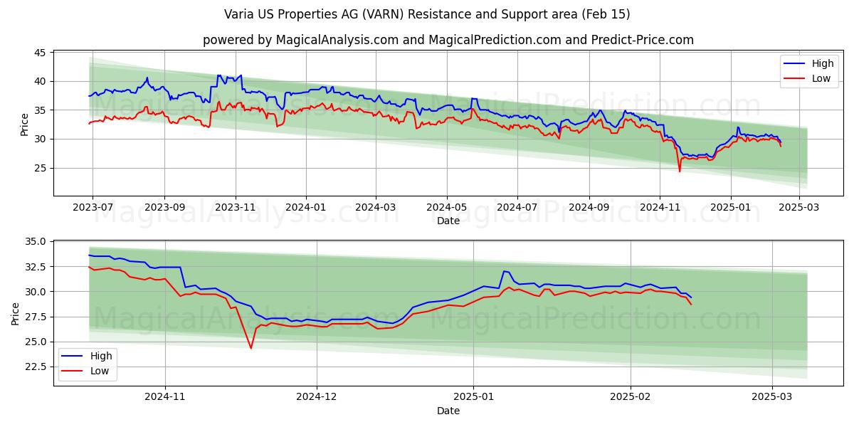  Varia US Properties AG (VARN) Support and Resistance area (04 Feb) 