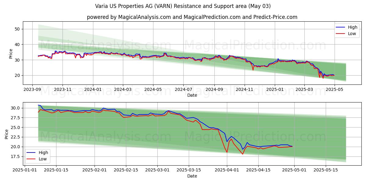  Varia US Properties AG (VARN) Support and Resistance area (03 May) 