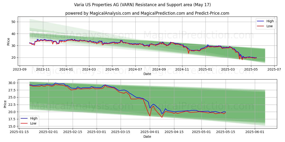  Varia US Properties AG (VARN) Support and Resistance area (17 May) 