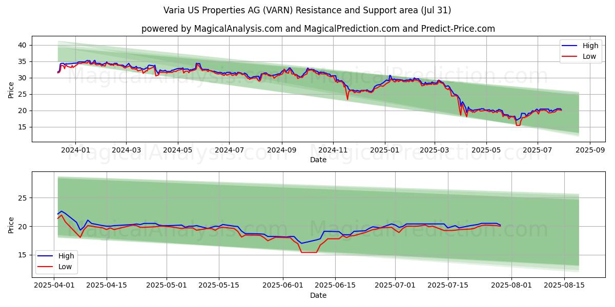  Varia US Properties AG (VARN) Support and Resistance area (29 Jul) 