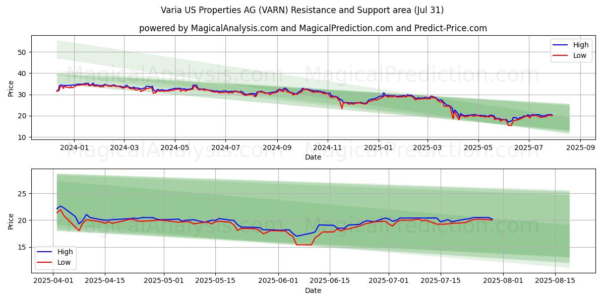  Varia US Properties AG (VARN) Support and Resistance area (30 Jul) 